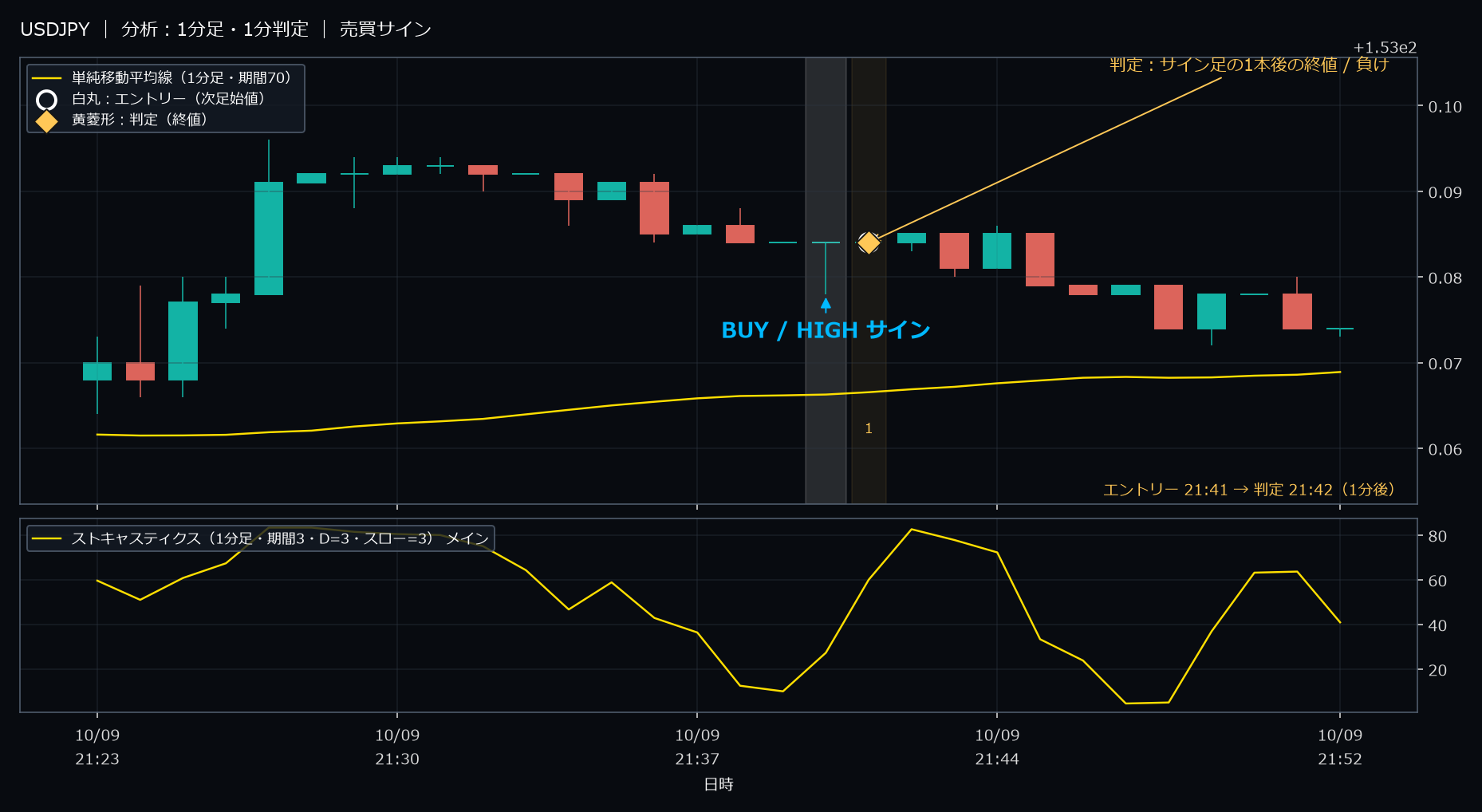 パターン1・USDJPY・2025-10-09 21:41:00 のHIGH
