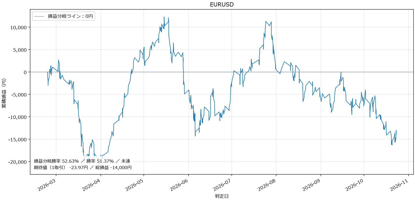 EURUSD損益グラフ