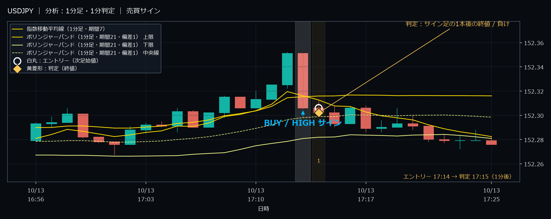 パターン5・USDJPY・2025-10-13 17:14:00 のHIGH