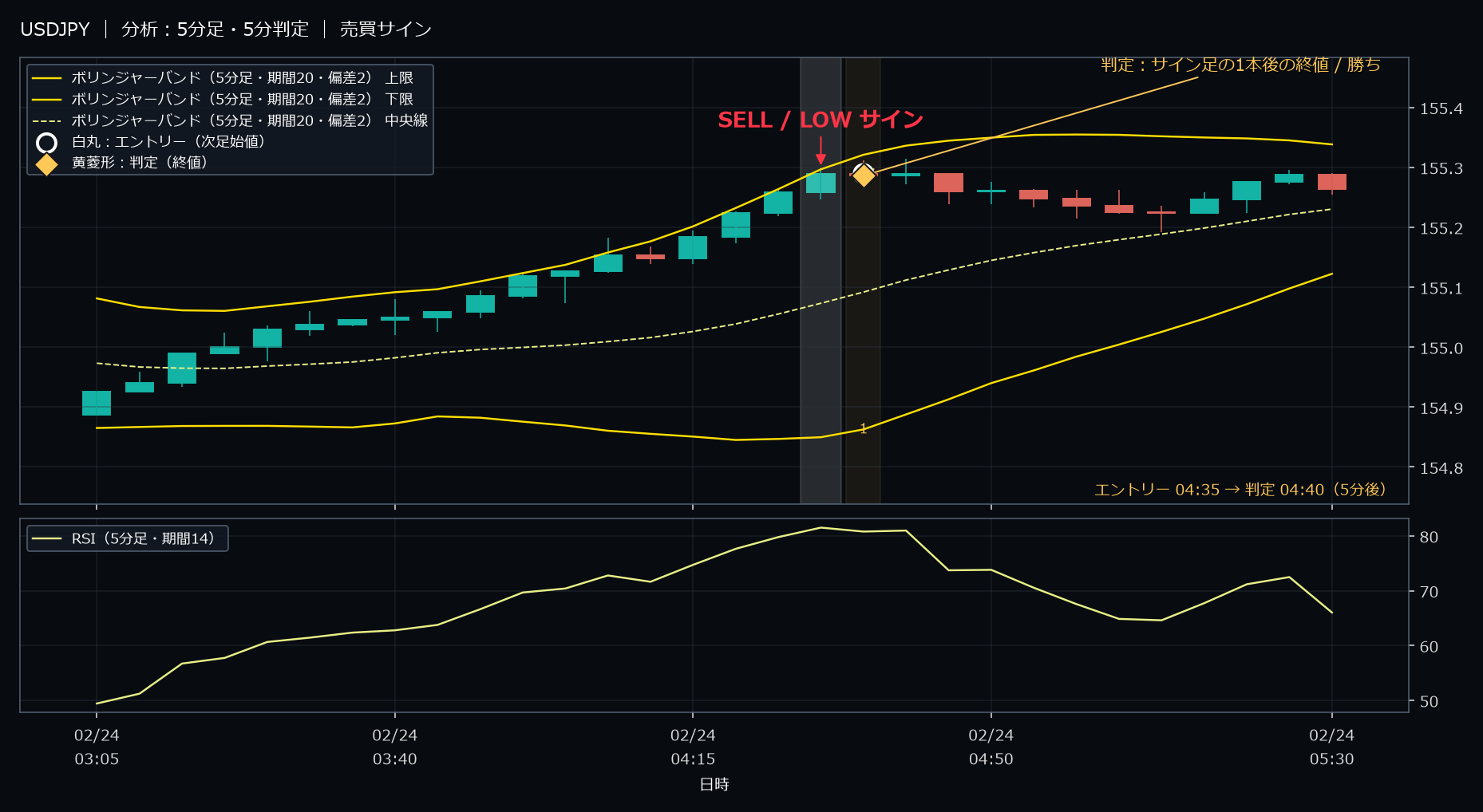 パターン1・USDJPY・2026-02-24 04:35:00 のLOW