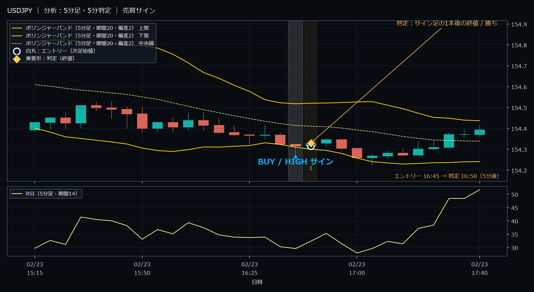 パターン1・USDJPY・2026-02-23 16:45:00 のHIGH