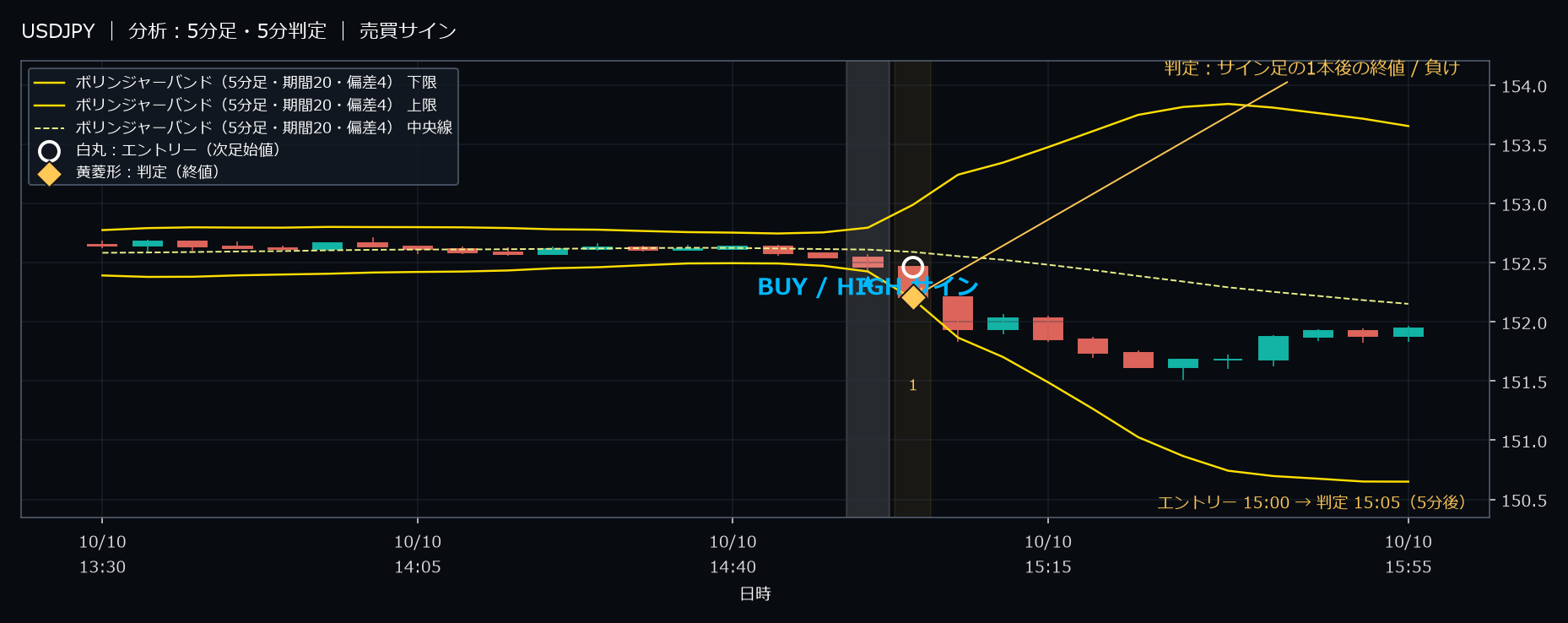 パターン1・USDJPY・2025-10-10 15:00:00 のHIGH