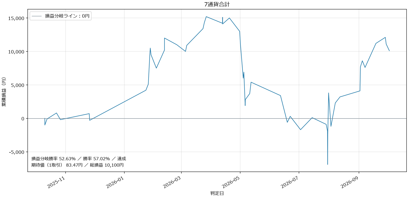 7通貨合計損益グラフ