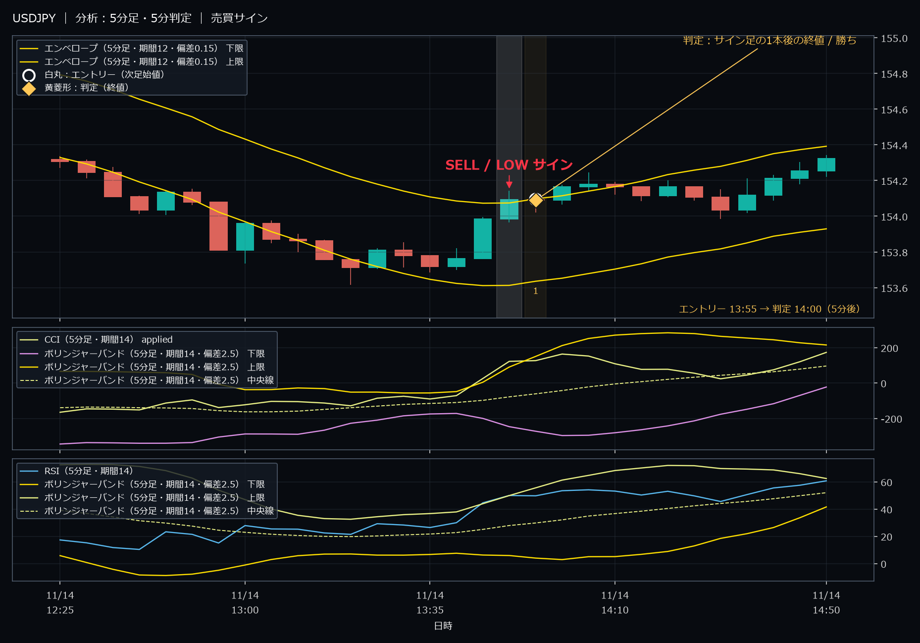 パターン4・USDJPY・2025-11-14 13:55:00 のLOW