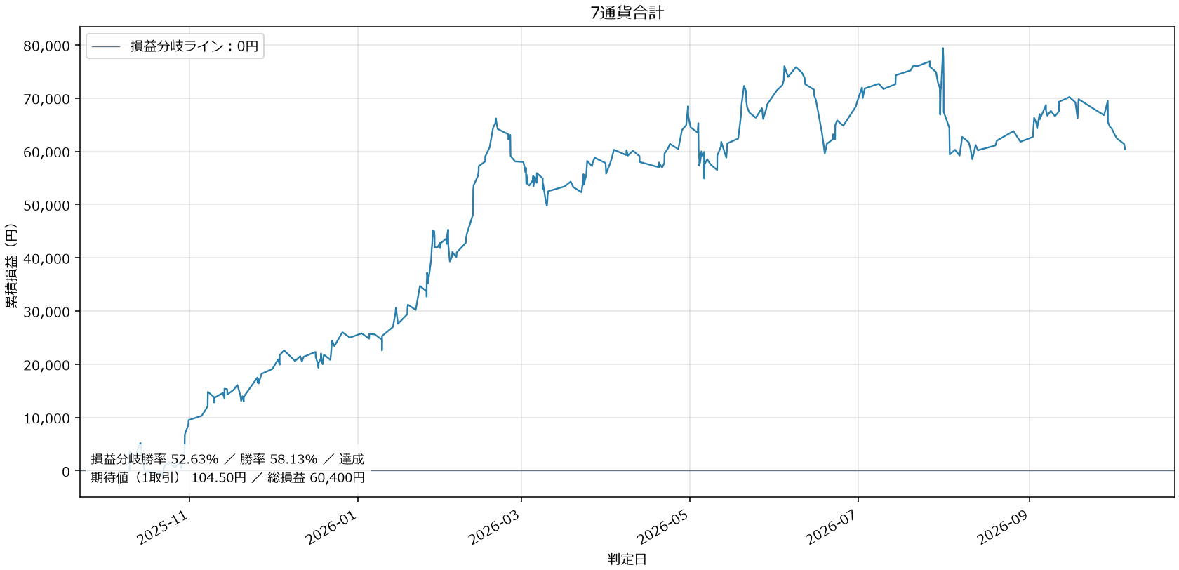 7通貨合計損益グラフ