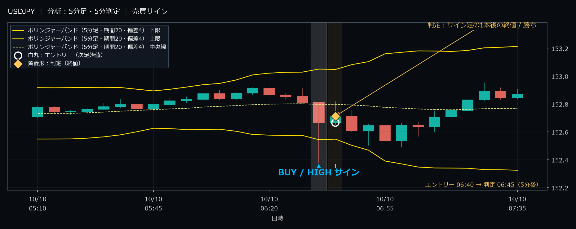 パターン1・USDJPY・2025-10-10 06:40:00 のHIGH