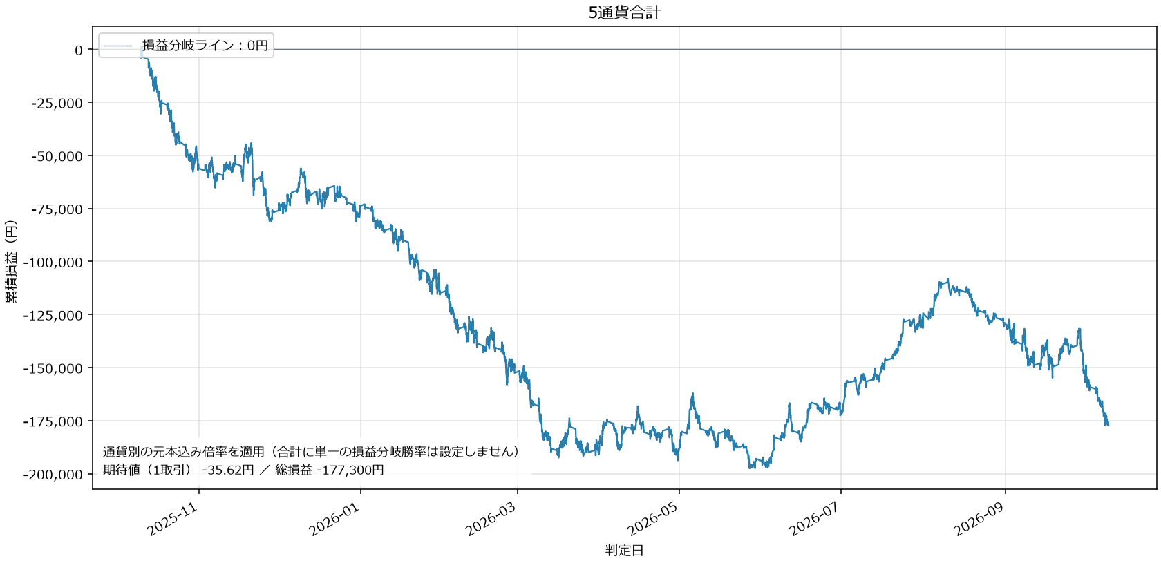5通貨合計損益グラフ