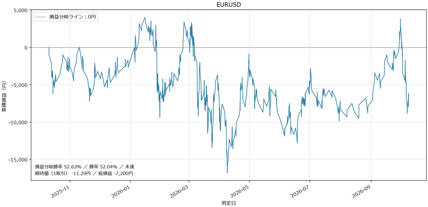 EURUSD損益グラフ
