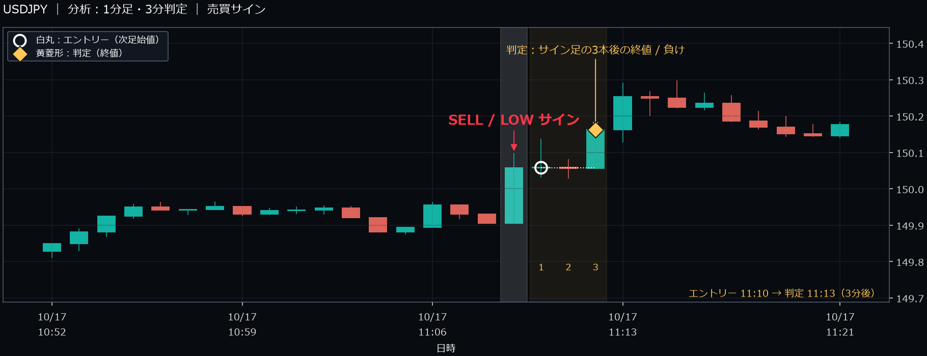 パターン1・USDJPY・2025-10-17 11:10:00 のLOW