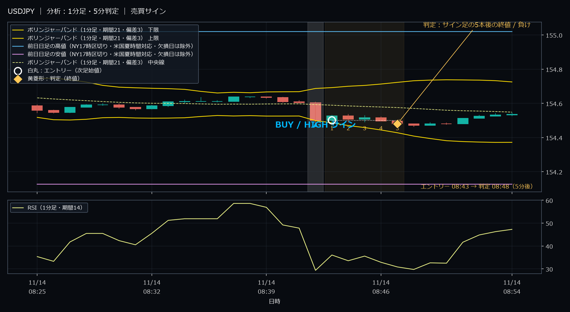 パターン4・USDJPY・2025-11-14 08:43:00 のHIGH