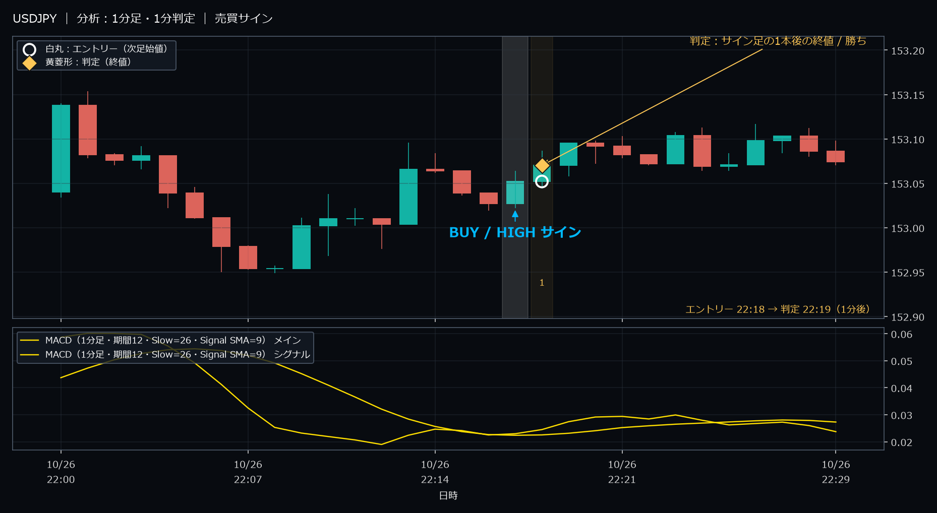 パターン1・USDJPY・2025-10-26 22:18:00 のHIGH