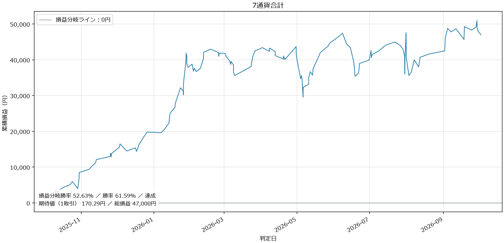 7通貨合計損益グラフ