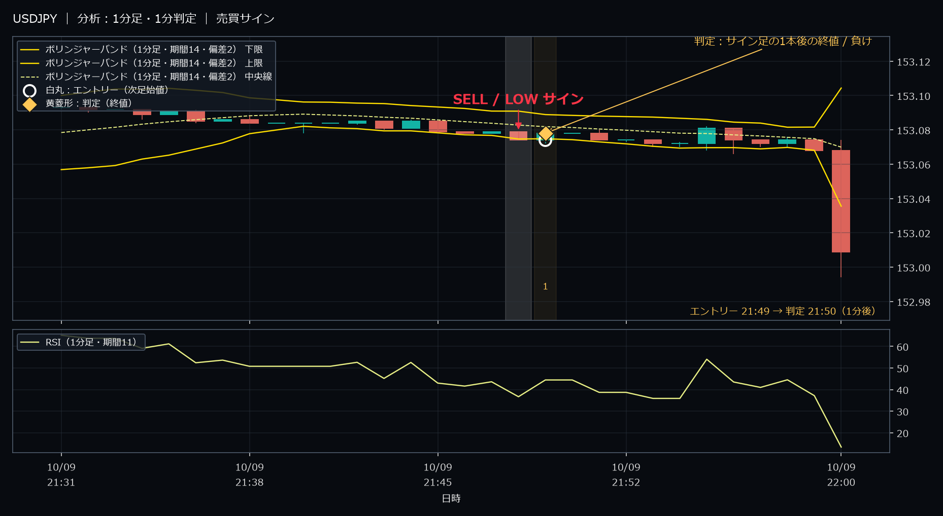 パターン1・USDJPY・2025-10-09 21:49:00 のLOW