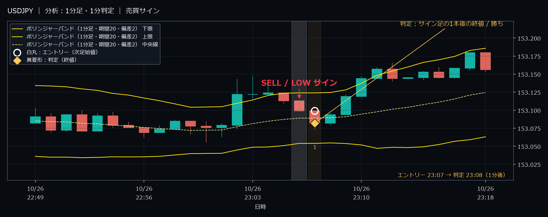 パターン1・USDJPY・2025-10-26 23:07:00 のLOW