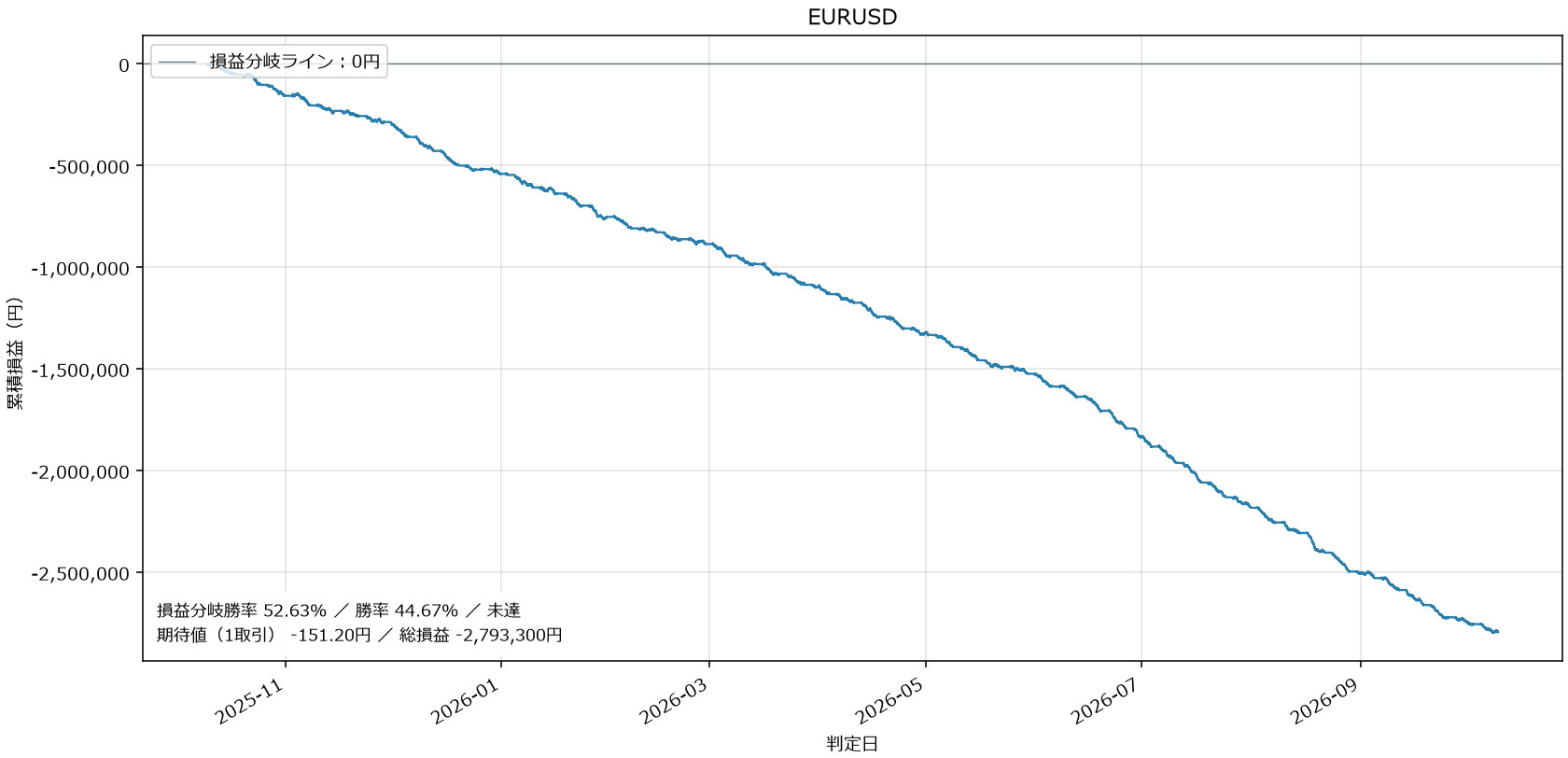EURUSD損益グラフ