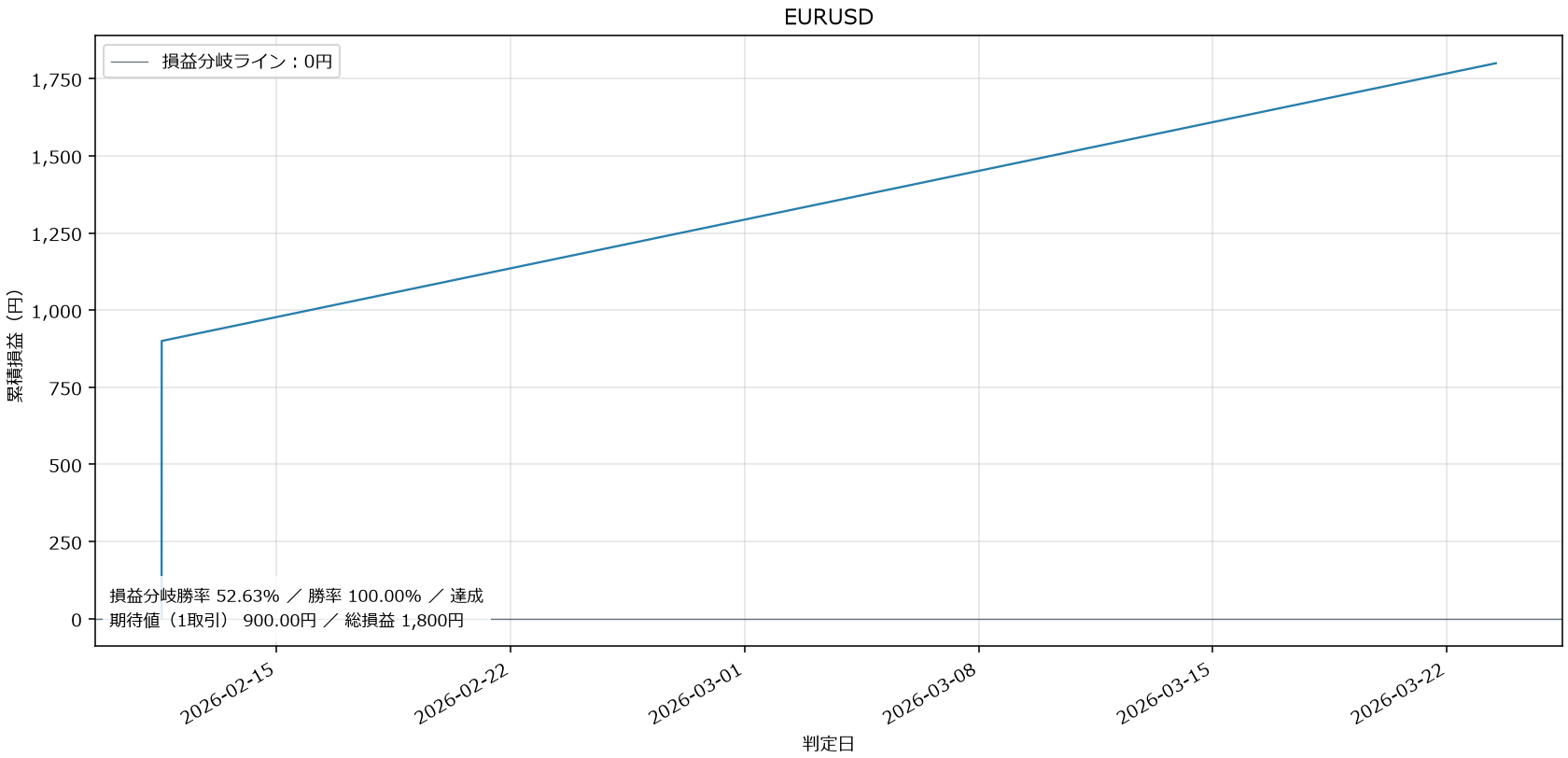 EURUSD損益グラフ