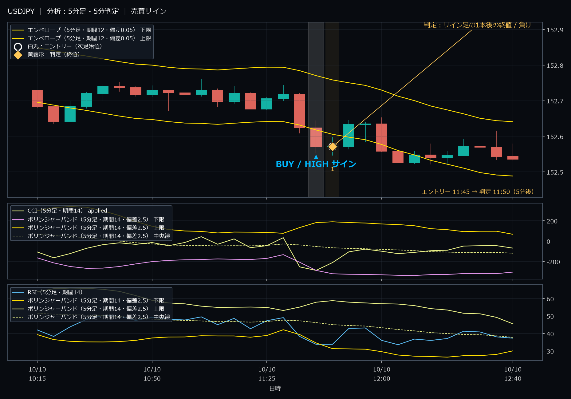 パターン2・USDJPY・2025-10-10 11:45:00 のHIGH