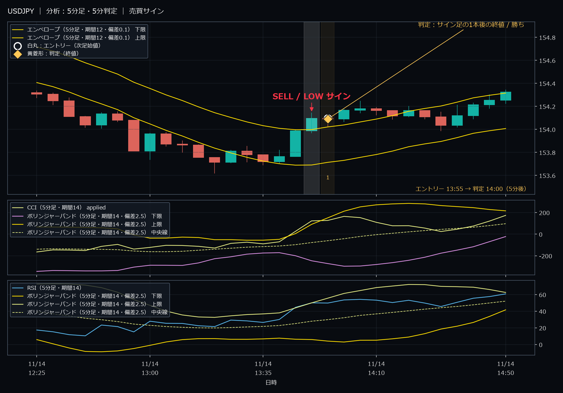 パターン3・USDJPY・2025-11-14 13:55:00 のLOW