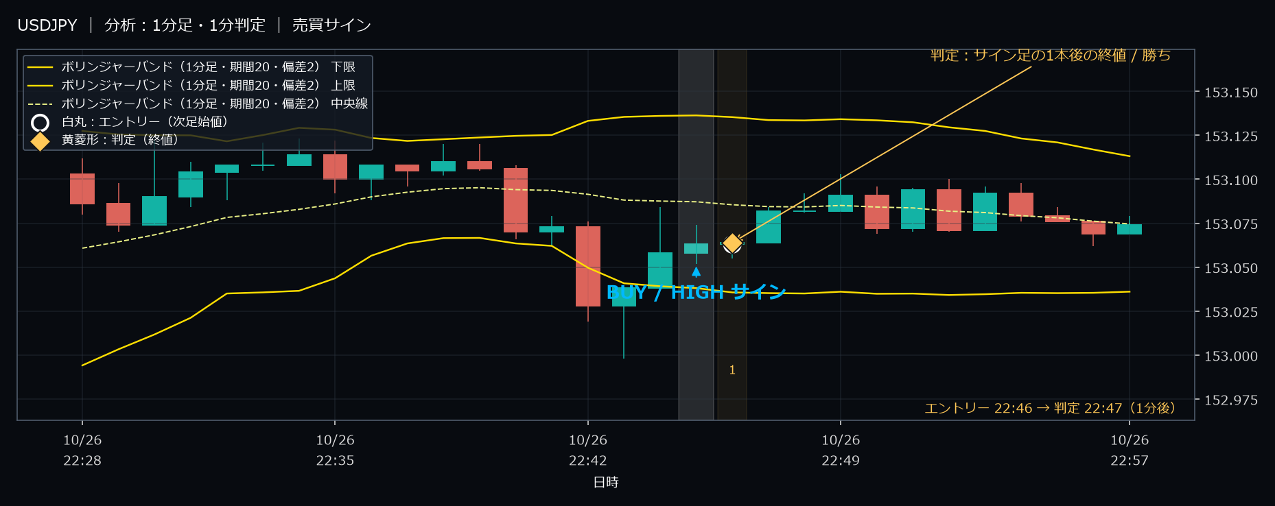 パターン1・USDJPY・2025-10-26 22:46:00 のHIGH