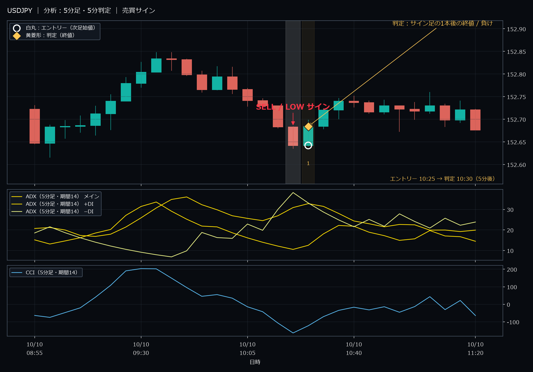 パターン1・USDJPY・2025-10-10 10:25:00 のLOW