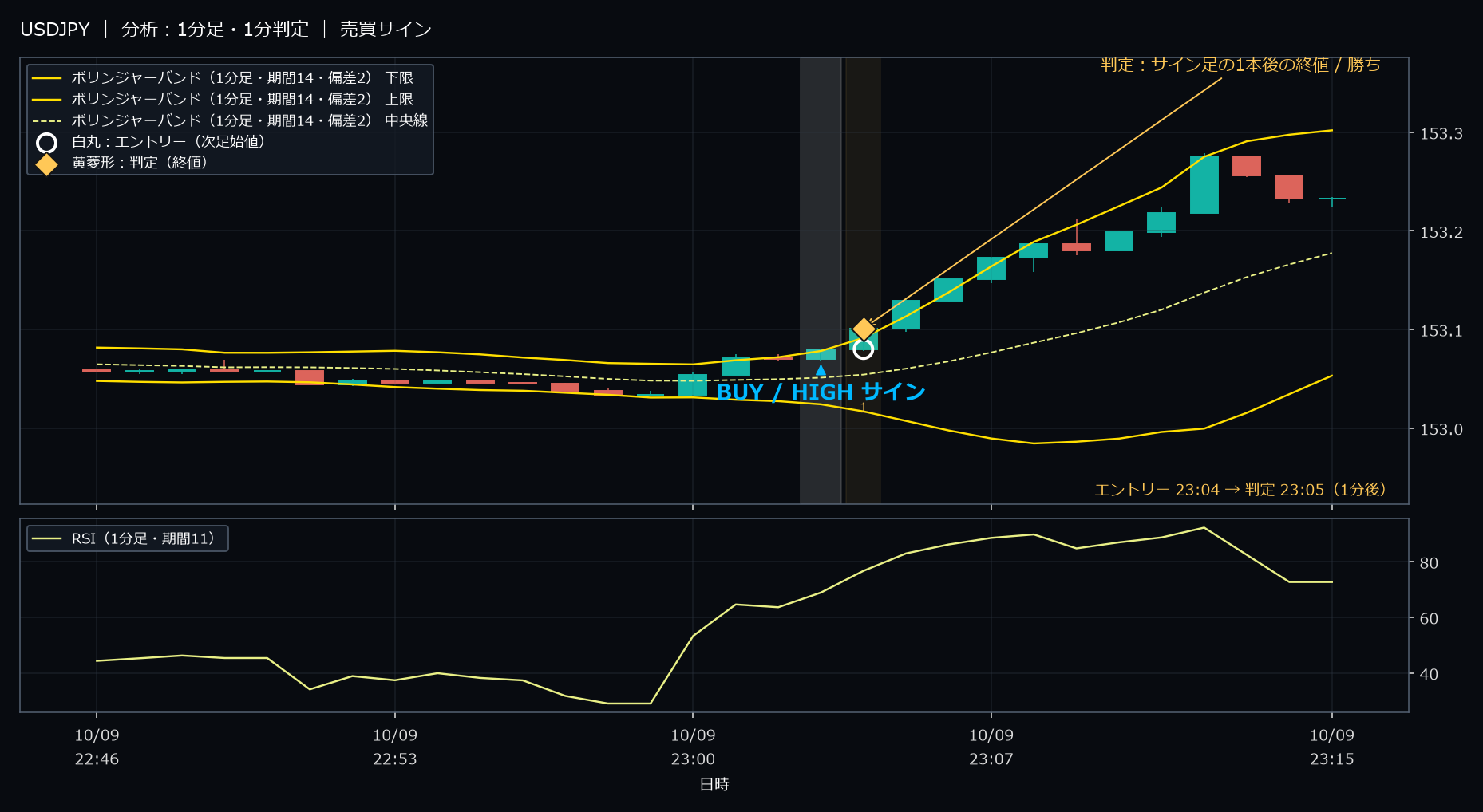 パターン1・USDJPY・2025-10-09 23:04:00 のHIGH