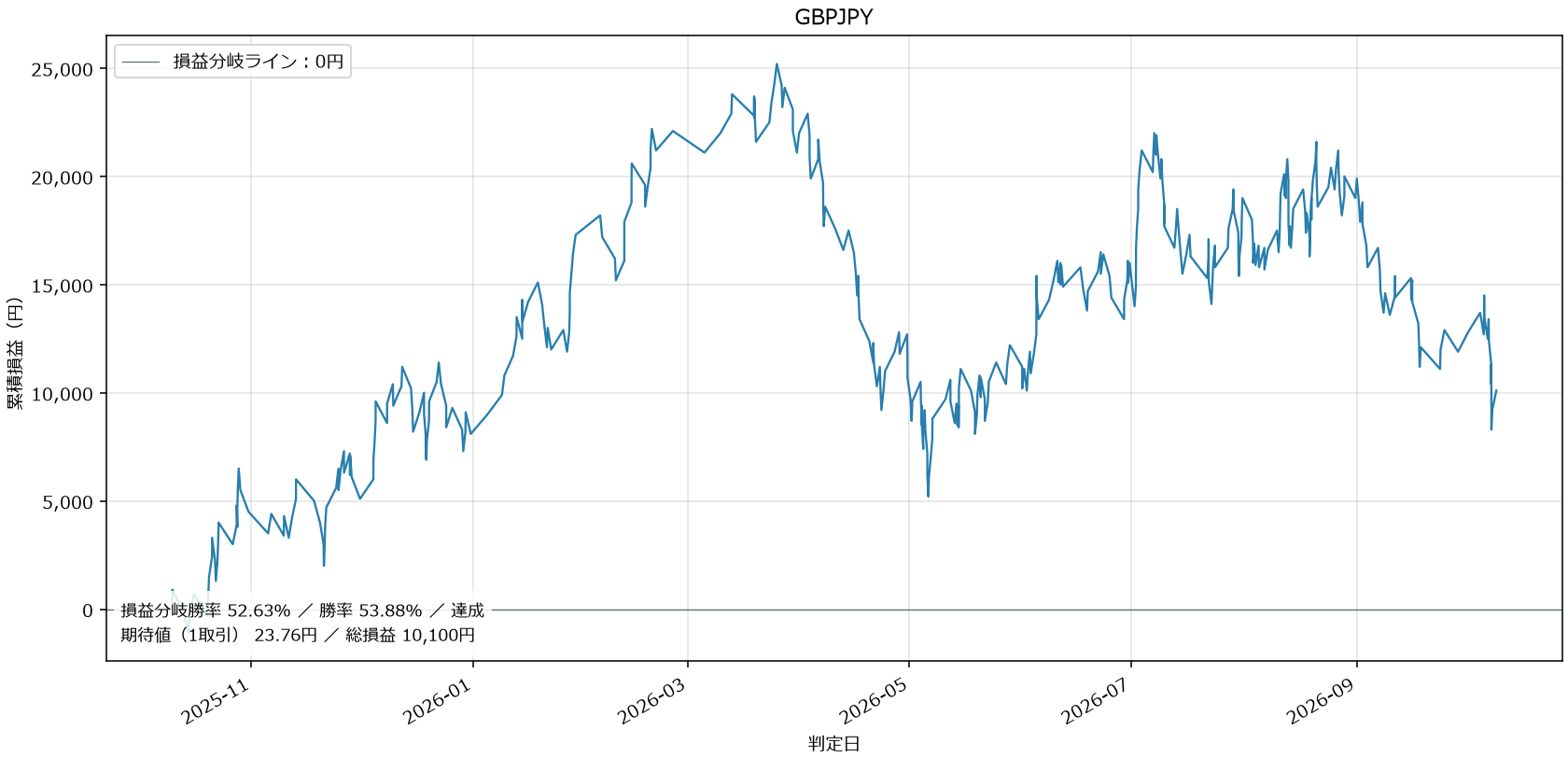 GBPJPY損益グラフ