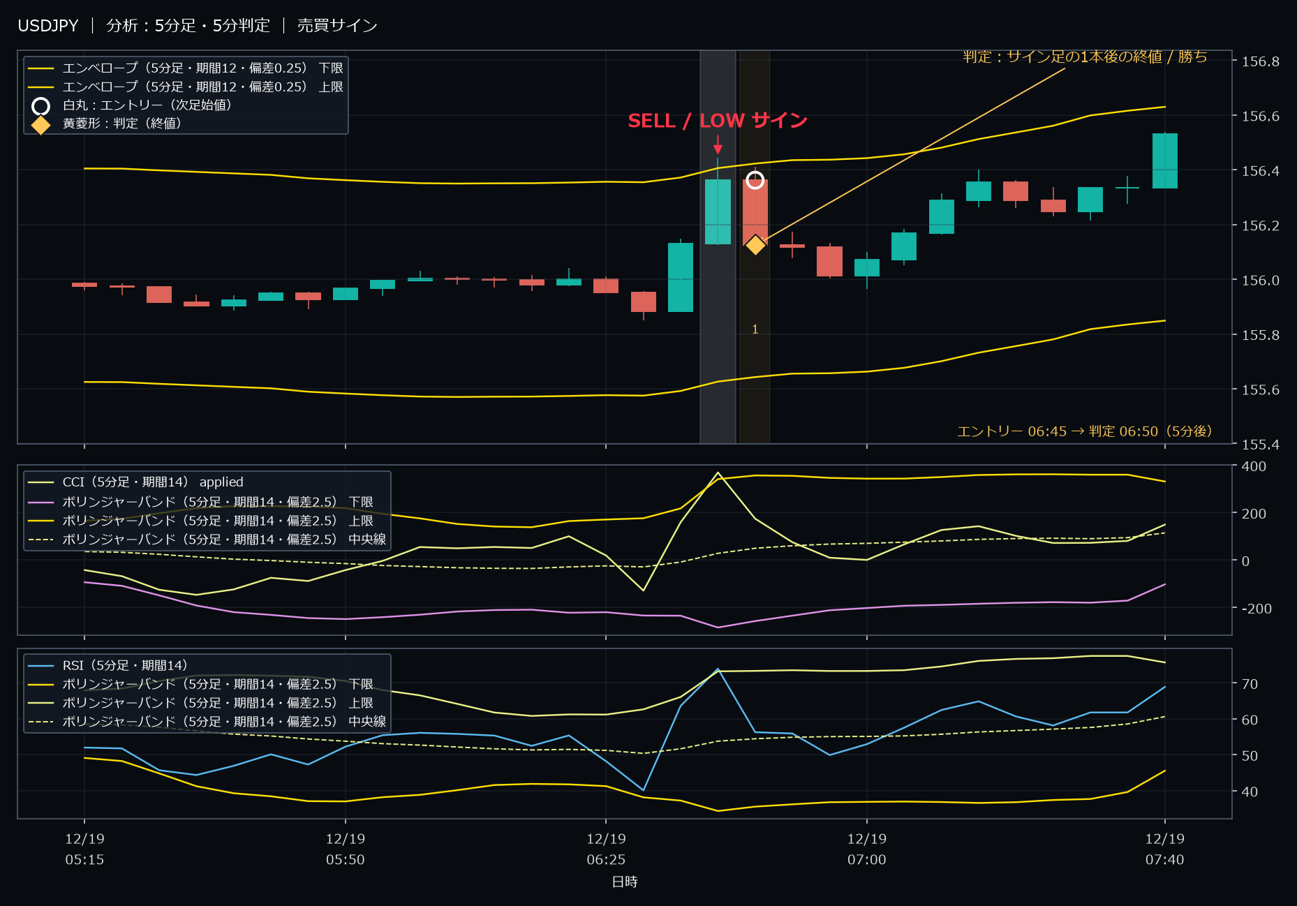 パターン6・USDJPY・2025-12-19 06:45:00 のLOW