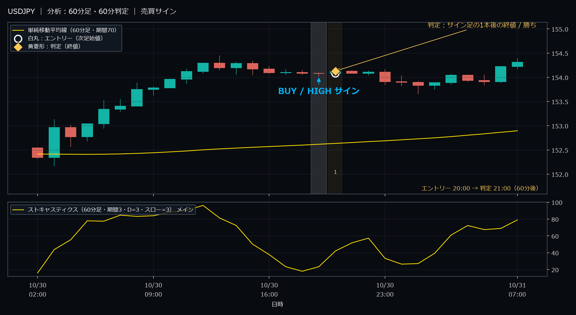 パターン4・USDJPY・2025-10-30 20:00:00 のHIGH