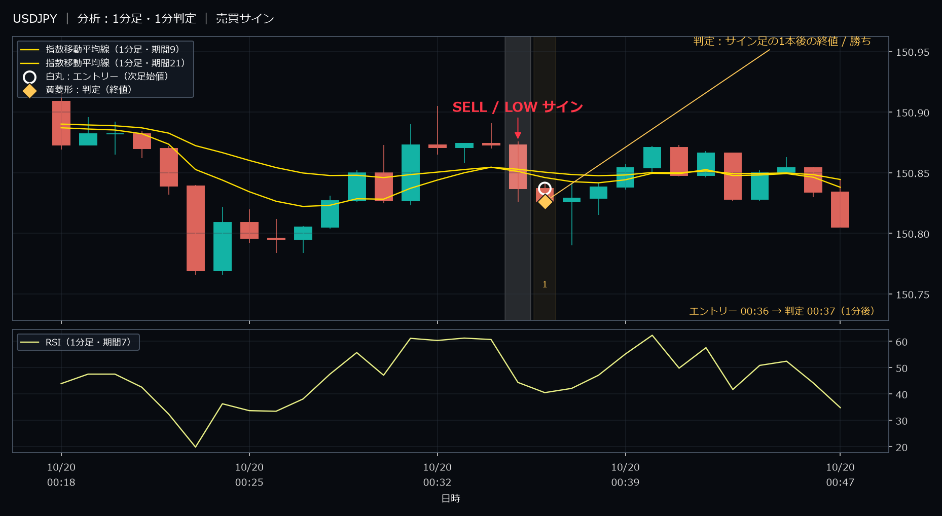 パターン1・USDJPY・2025-10-20 00:36:00 のLOW