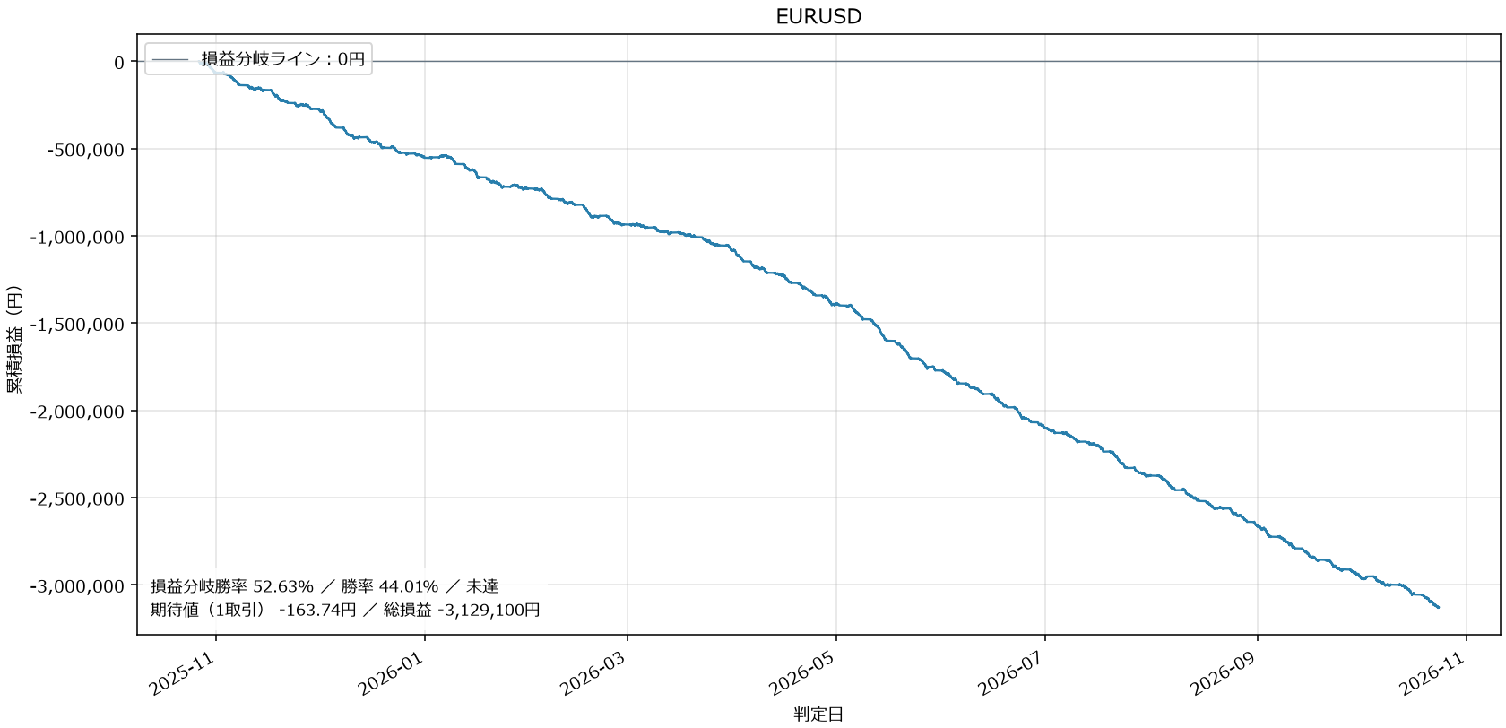 EURUSD損益グラフ