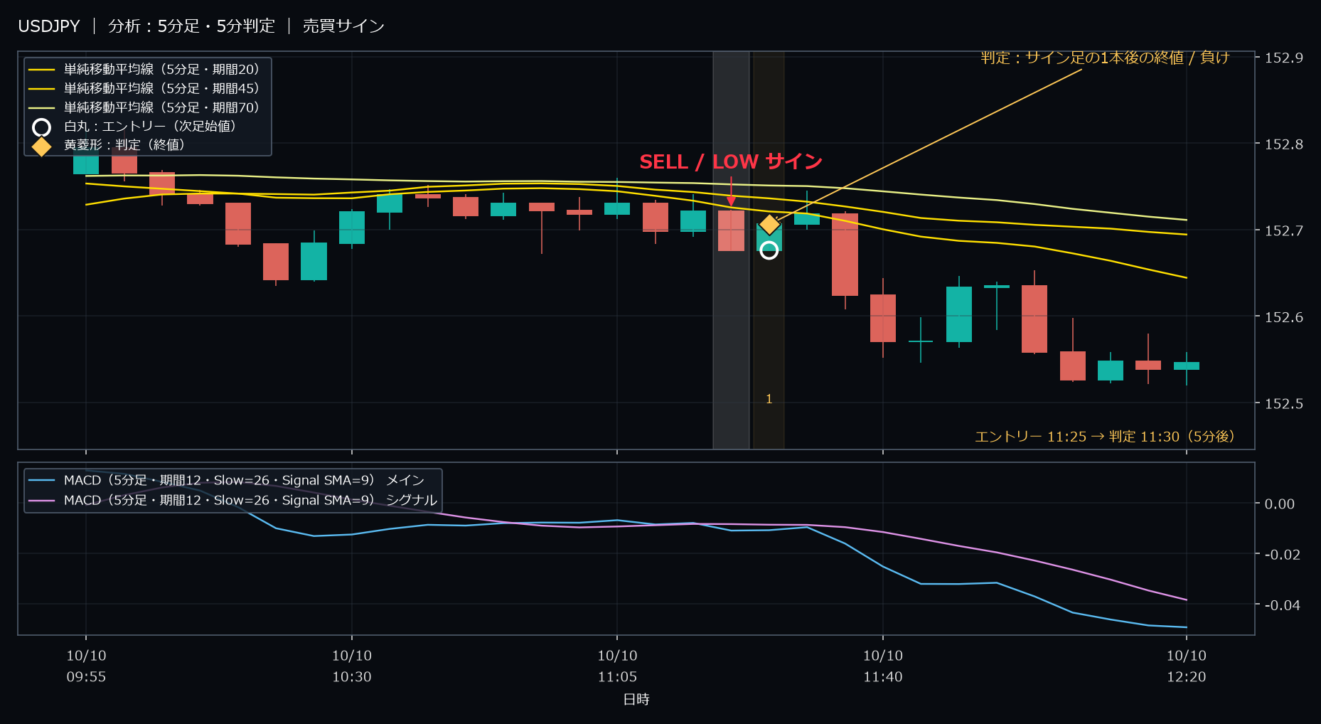 パターン3・USDJPY・2025-10-10 11:25:00 のLOW