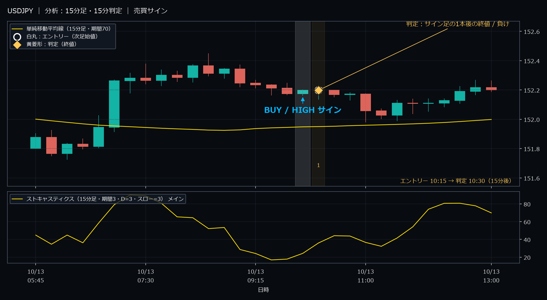 パターン3・USDJPY・2025-10-13 10:15:00 のHIGH