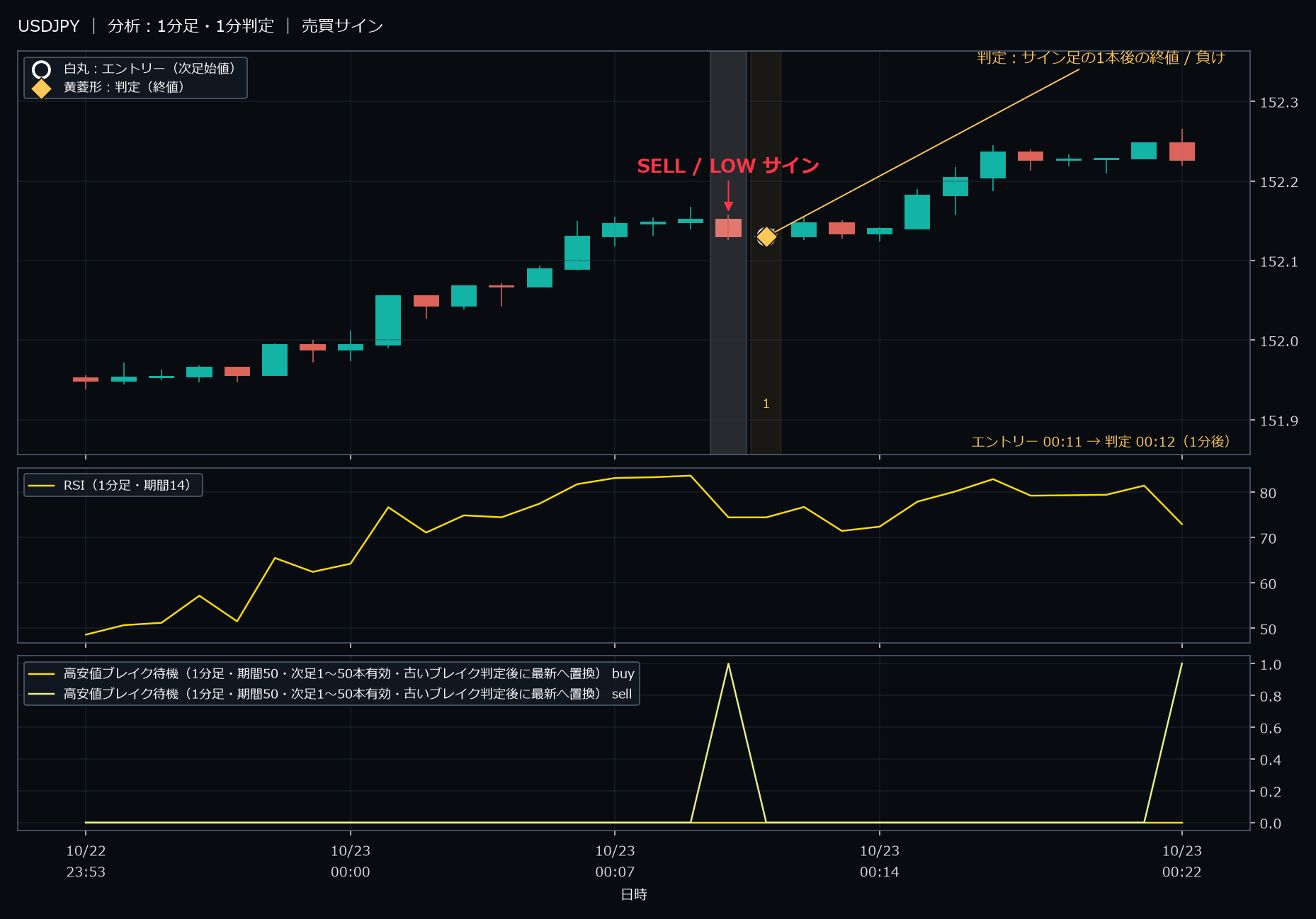 パターン1・USDJPY・2025-10-23 00:11:00 のLOW