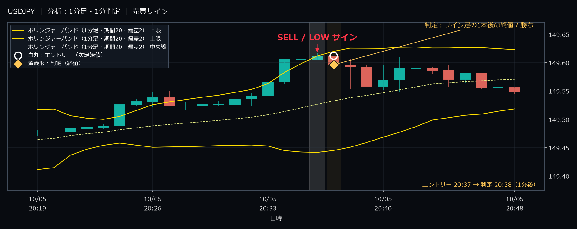 パターン1・USDJPY・2025-10-05 20:37:00 のLOW