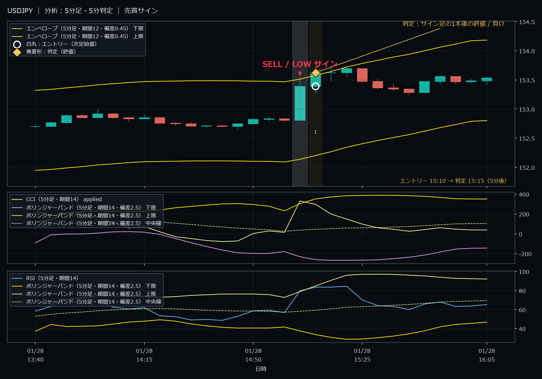 パターン10・USDJPY・2026-01-28 15:10:00 のLOW