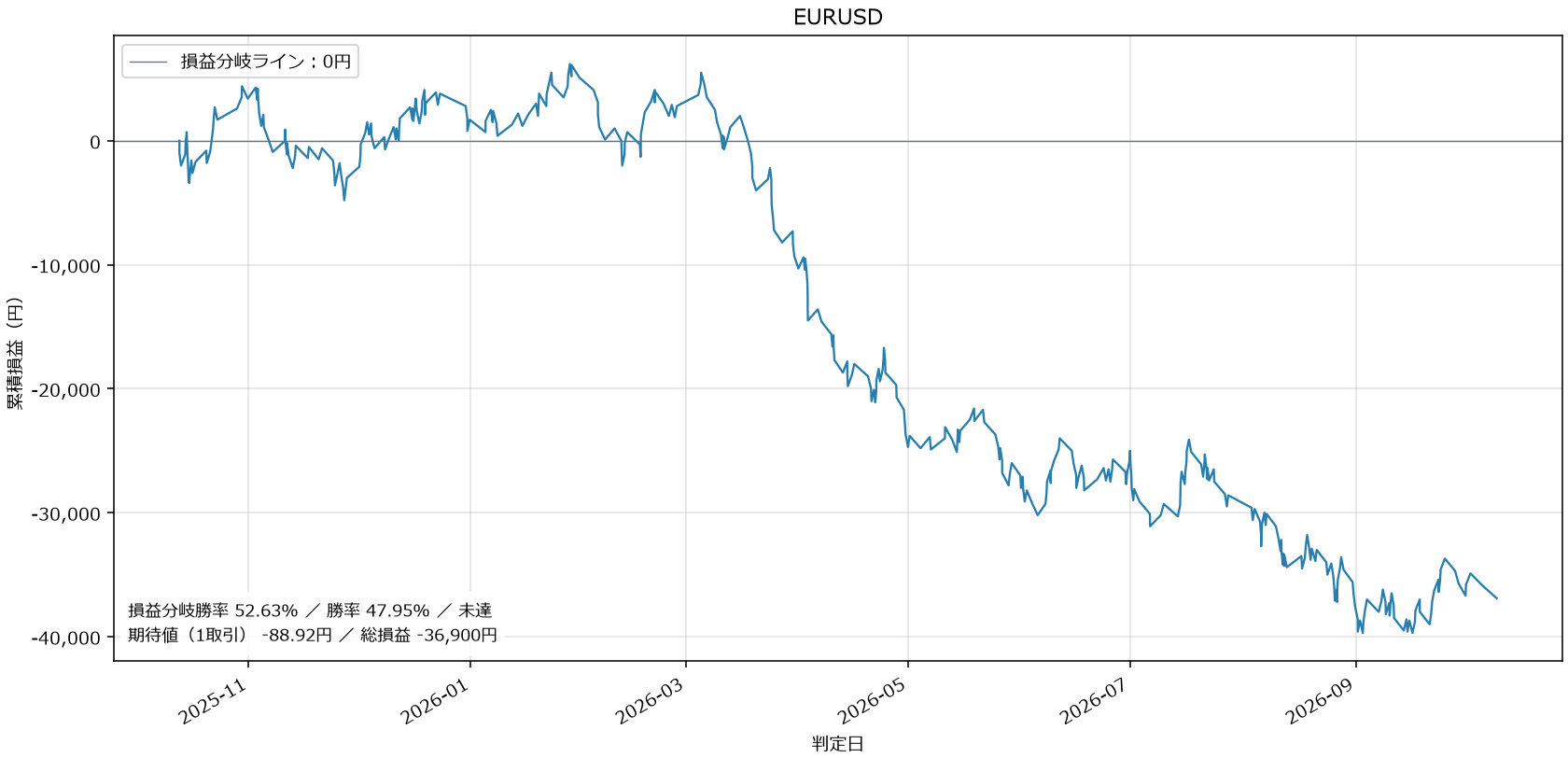 EURUSD損益グラフ