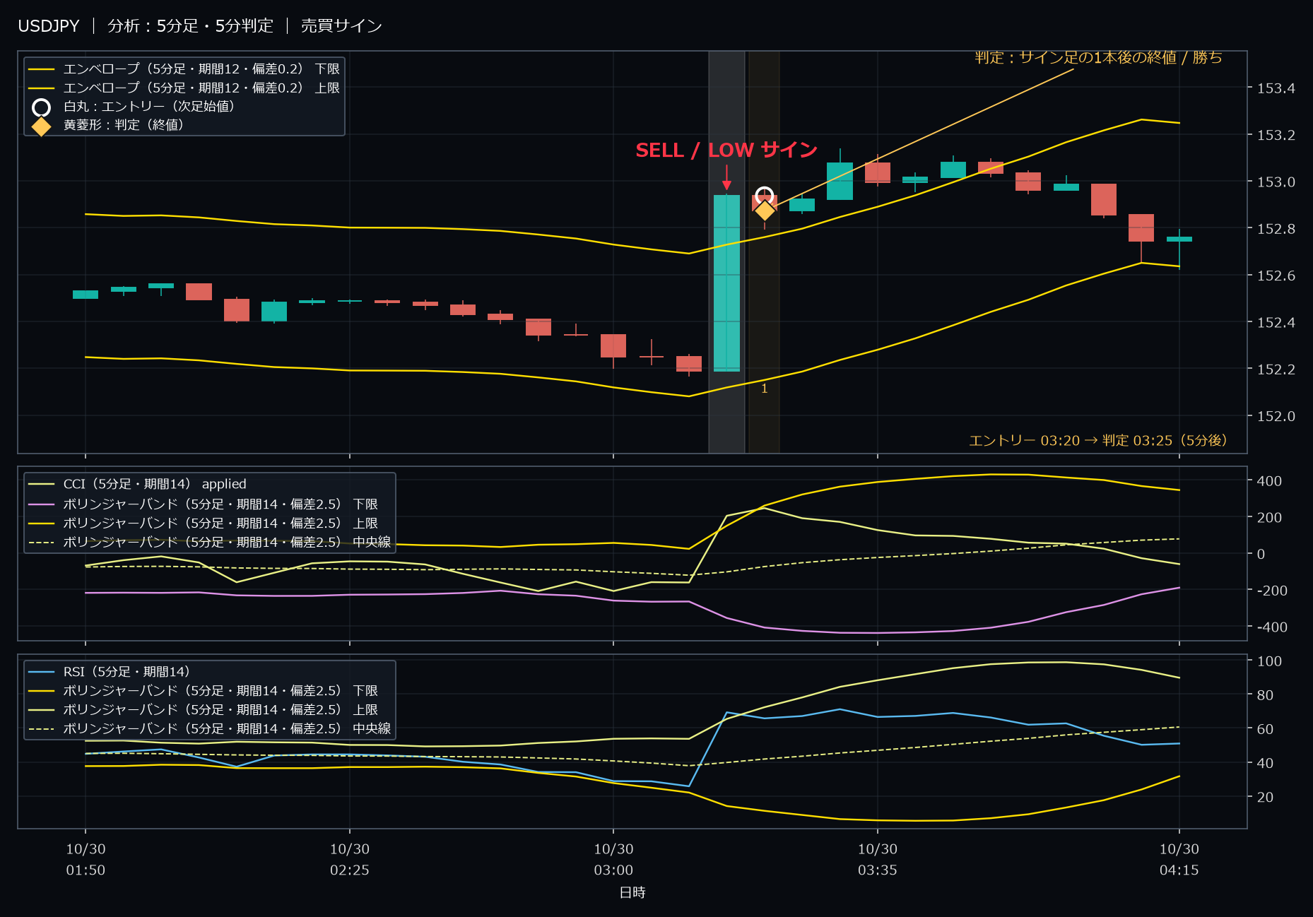 パターン5・USDJPY・2025-10-30 03:20:00 のLOW