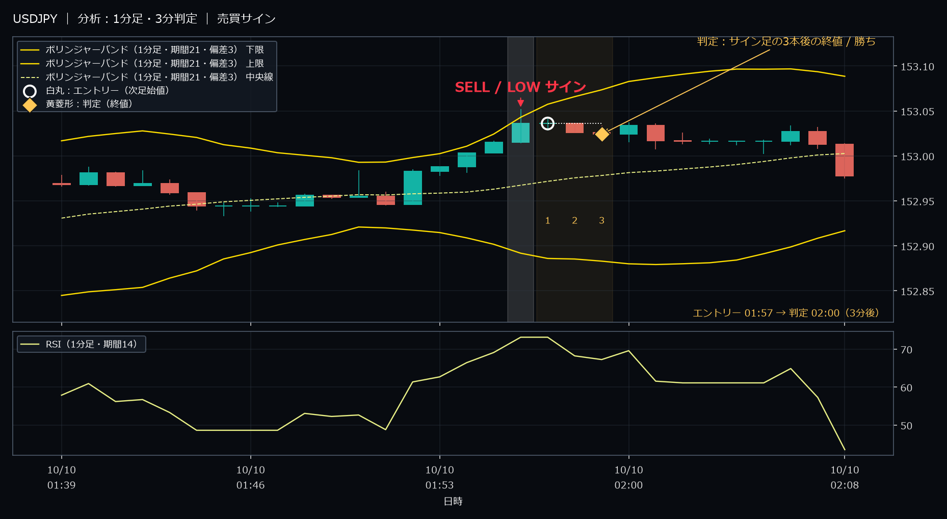パターン3・USDJPY・2025-10-10 01:57:00 のLOW