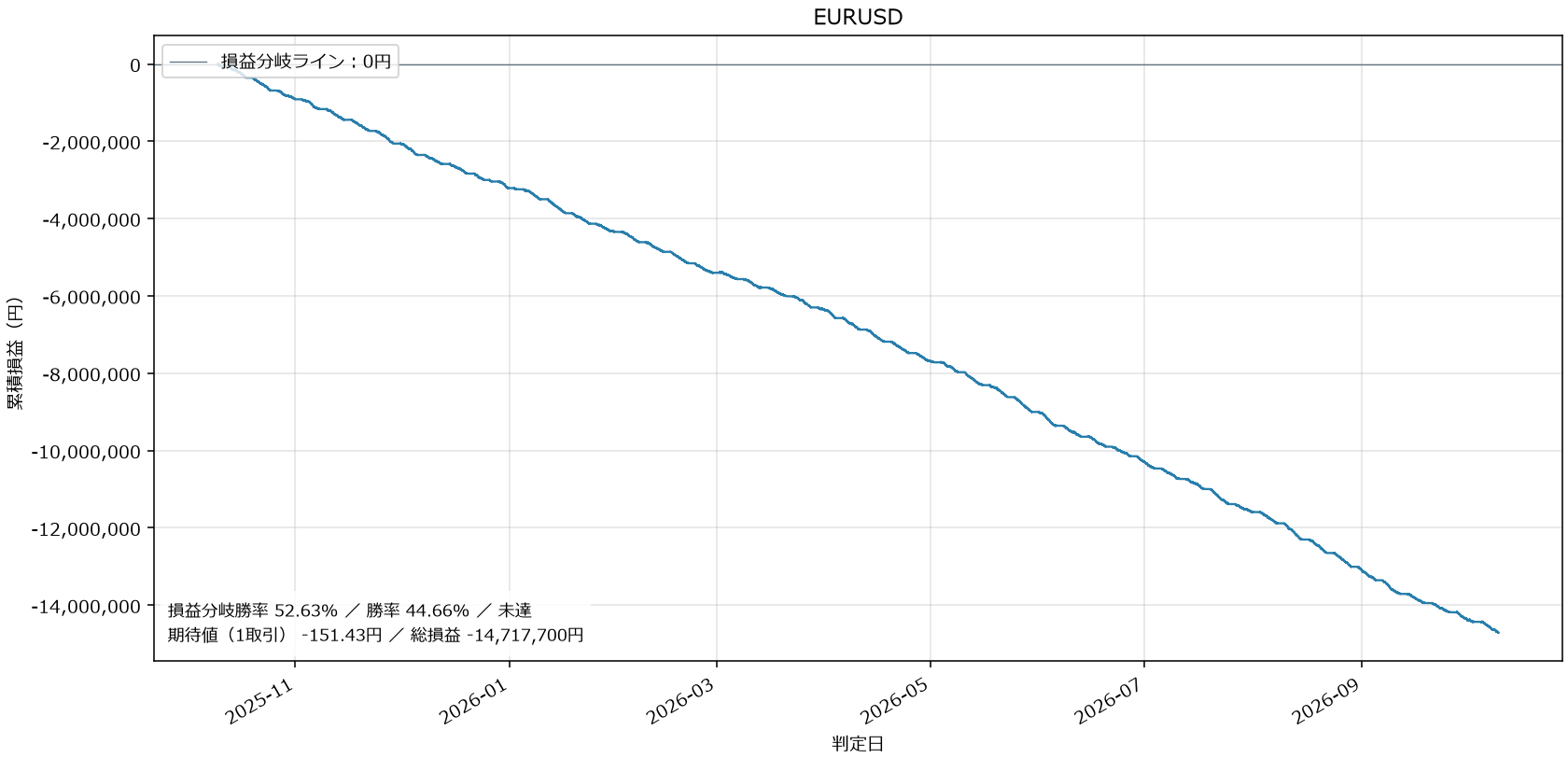 EURUSD損益グラフ