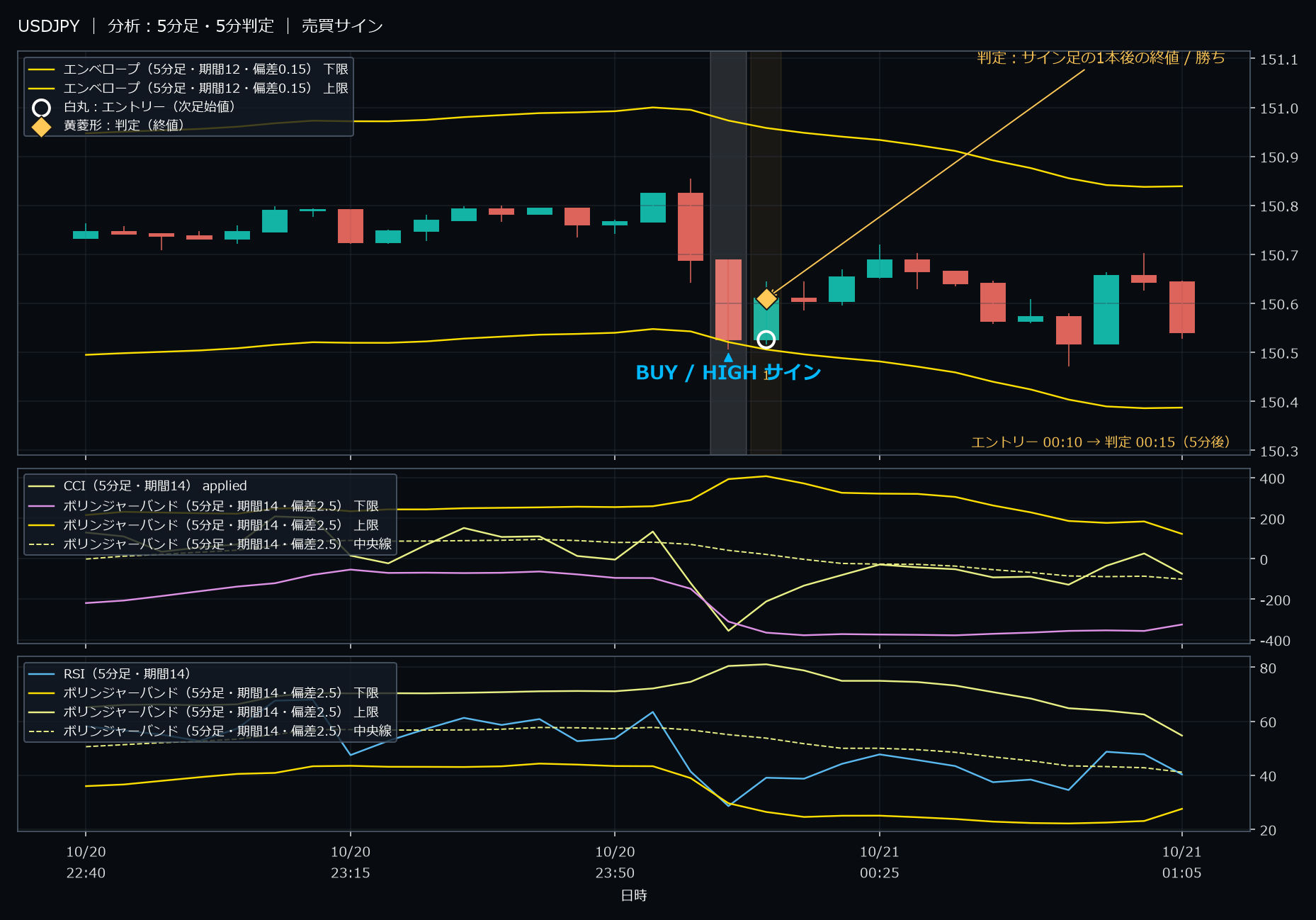 パターン4・USDJPY・2025-10-21 00:10:00 のHIGH