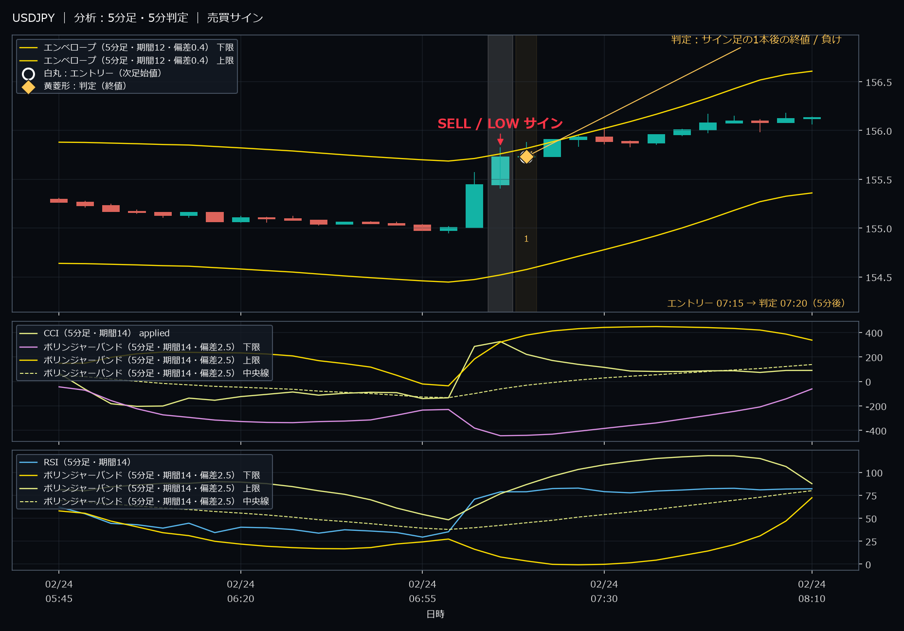 パターン9・USDJPY・2026-02-24 07:15:00 のLOW
