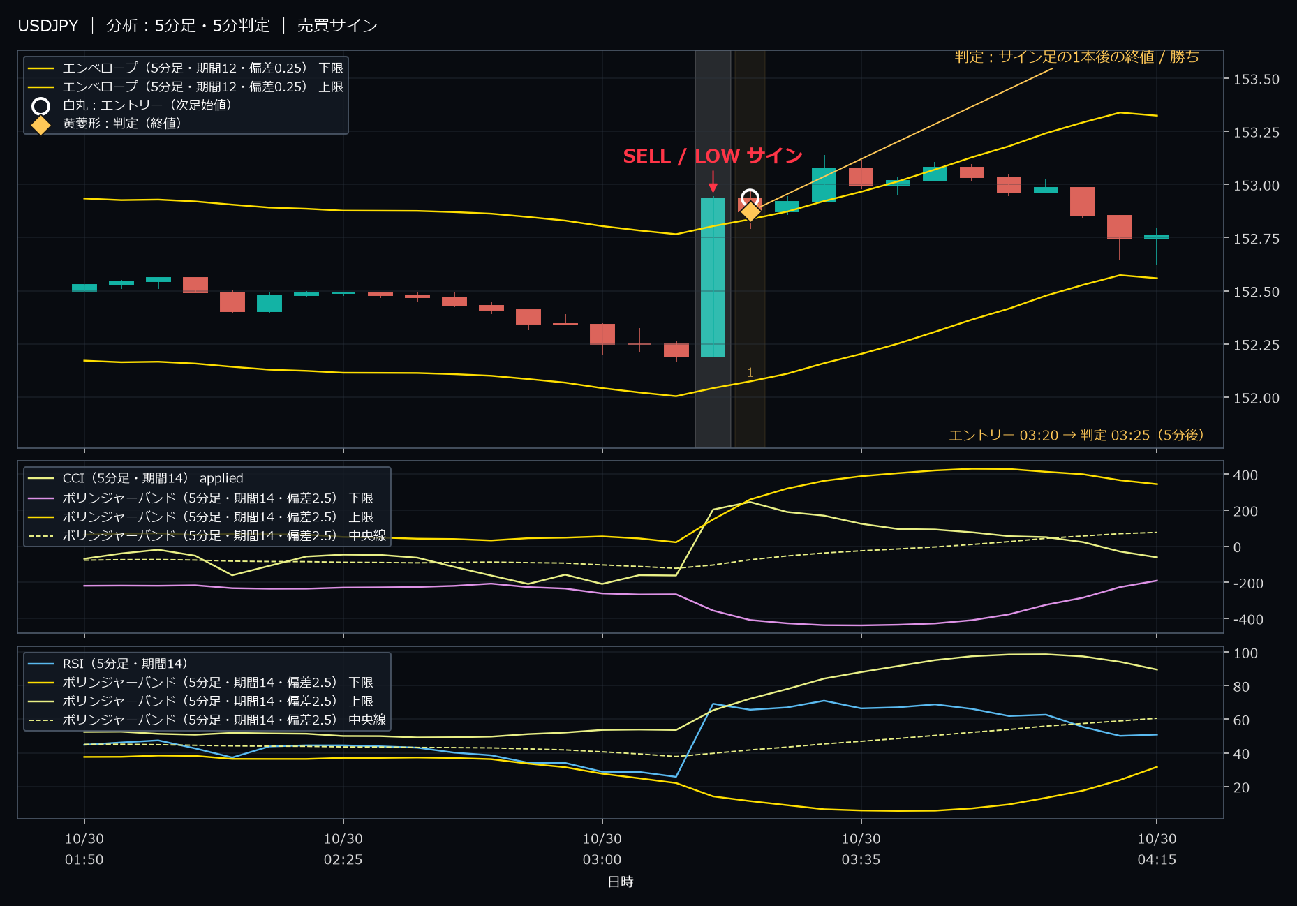 パターン6・USDJPY・2025-10-30 03:20:00 のLOW