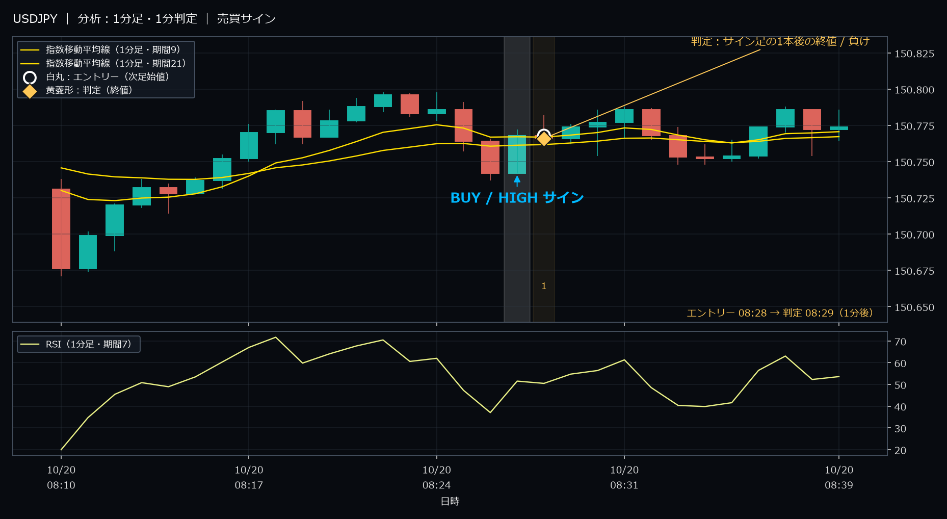 パターン1・USDJPY・2025-10-20 08:28:00 のHIGH
