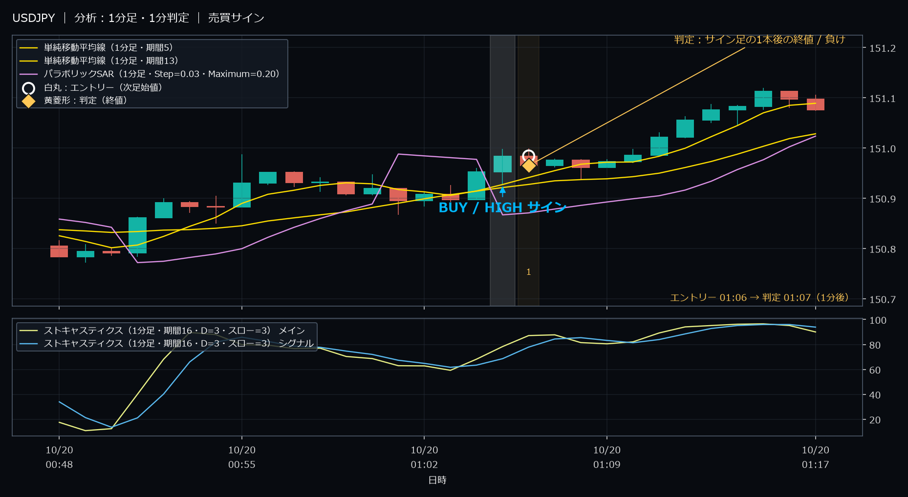 パターン1・USDJPY・2025-10-20 01:06:00 のHIGH