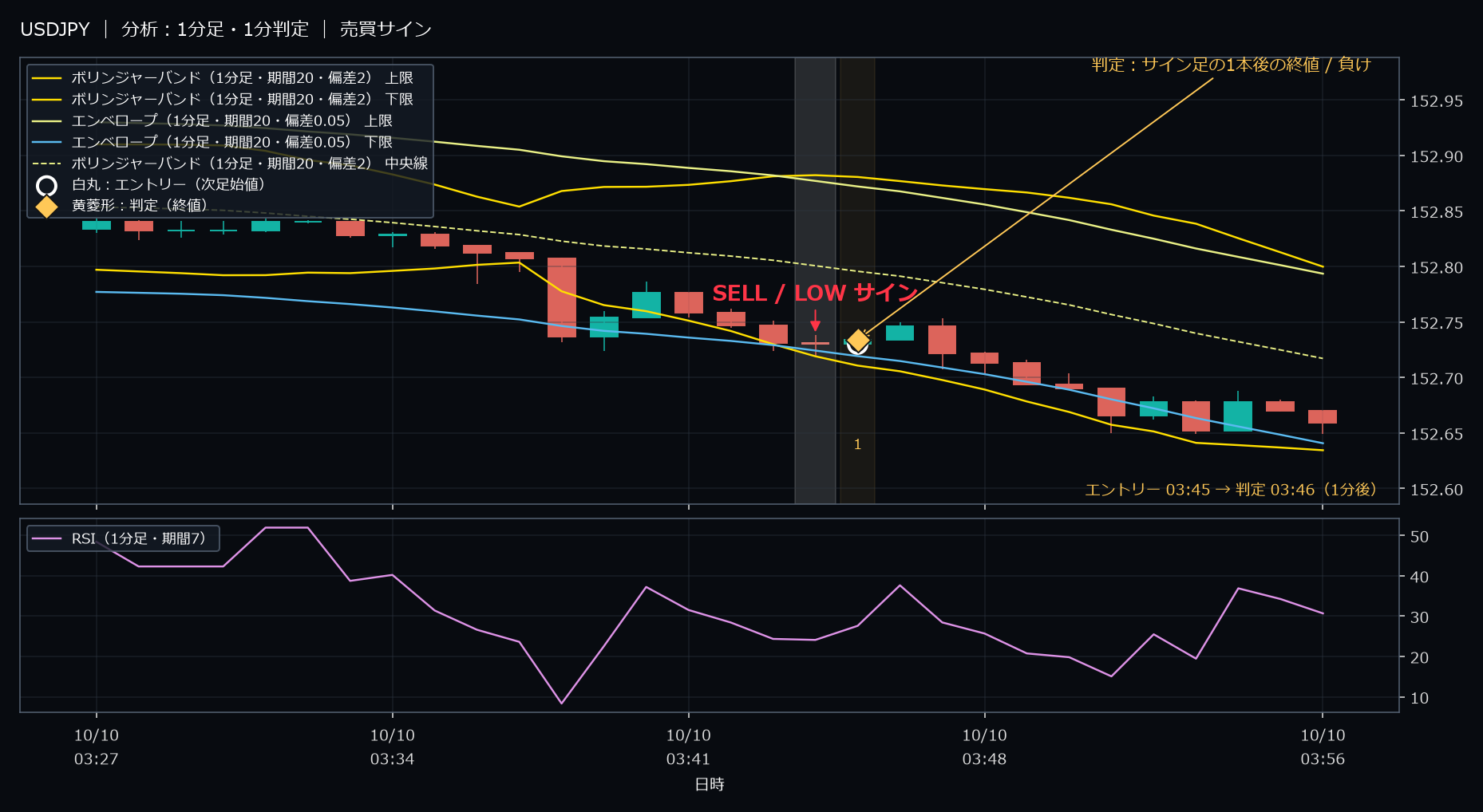 パターン1・USDJPY・2025-10-10 03:45:00 のLOW