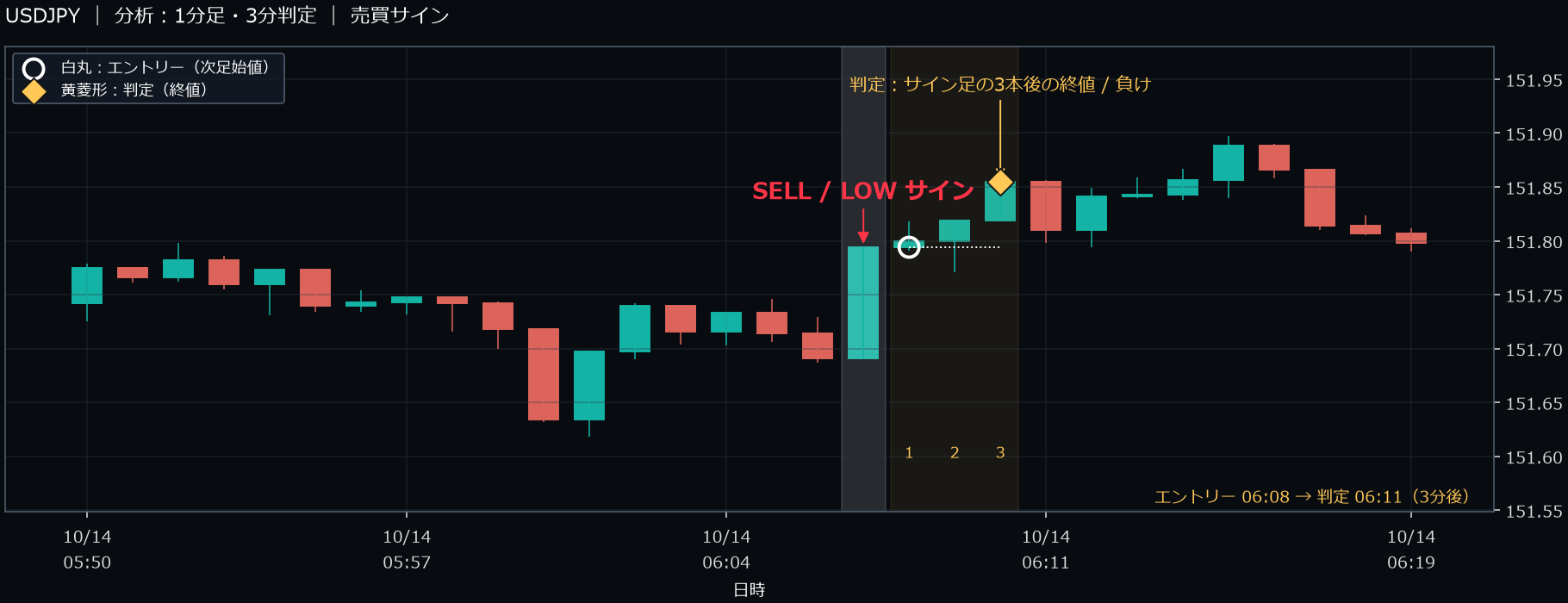 パターン1・USDJPY・2025-10-14 06:08:00 のLOW