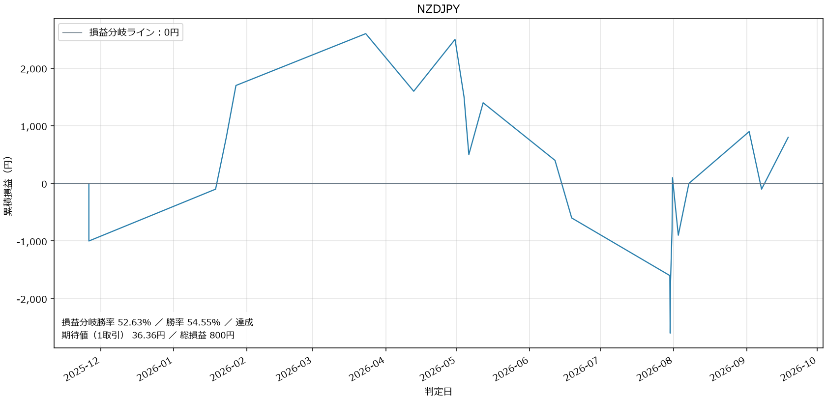 NZDJPY損益グラフ