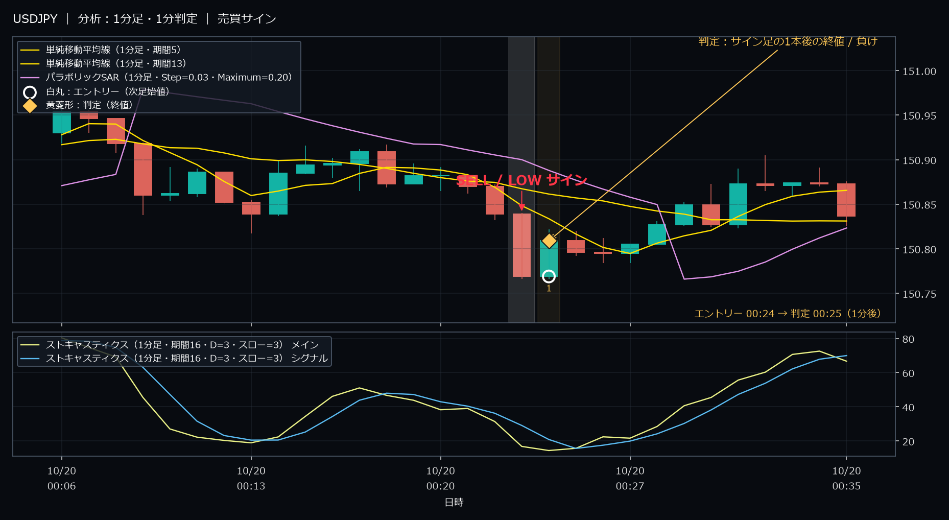 パターン1・USDJPY・2025-10-20 00:24:00 のLOW