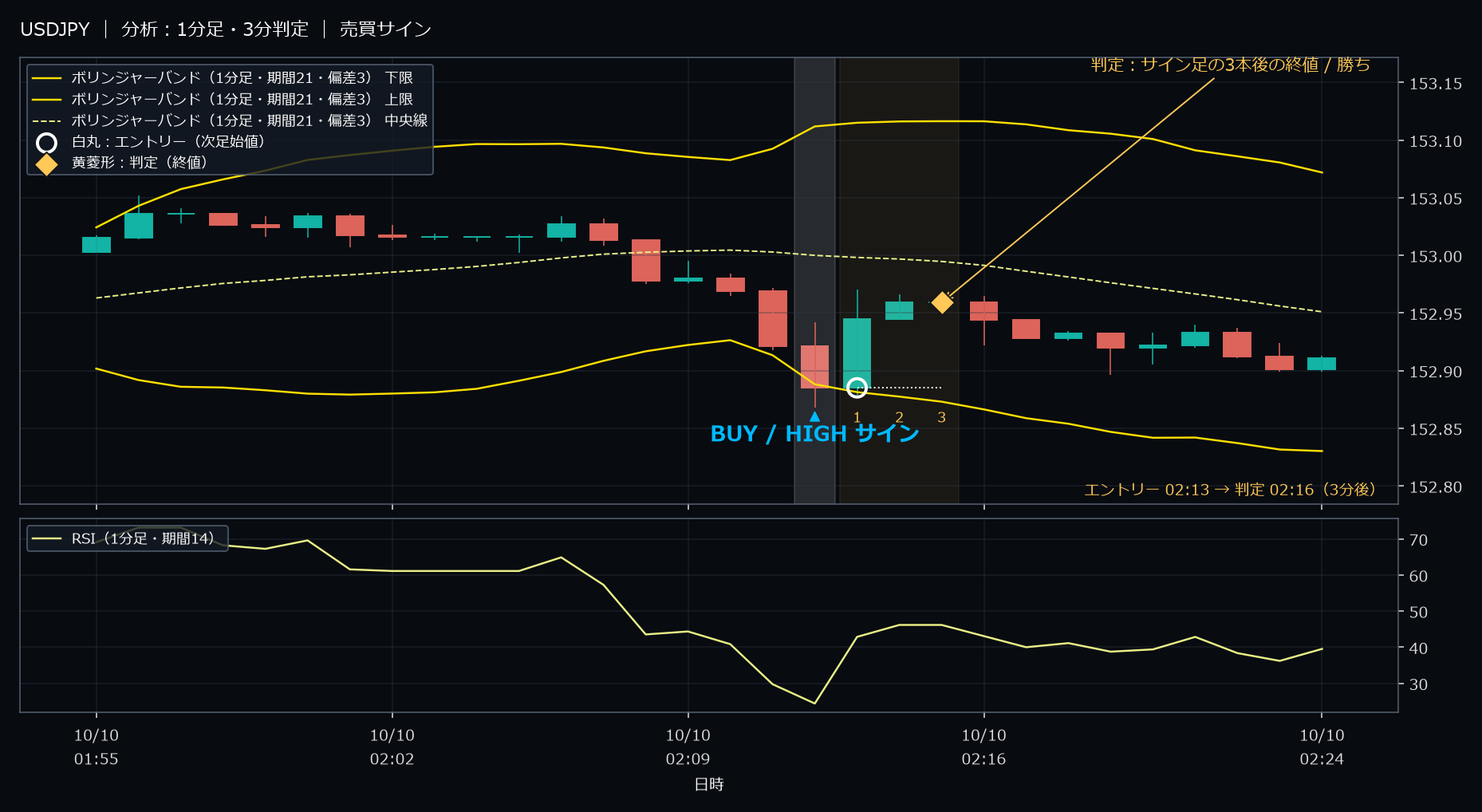 パターン3・USDJPY・2025-10-10 02:13:00 のHIGH