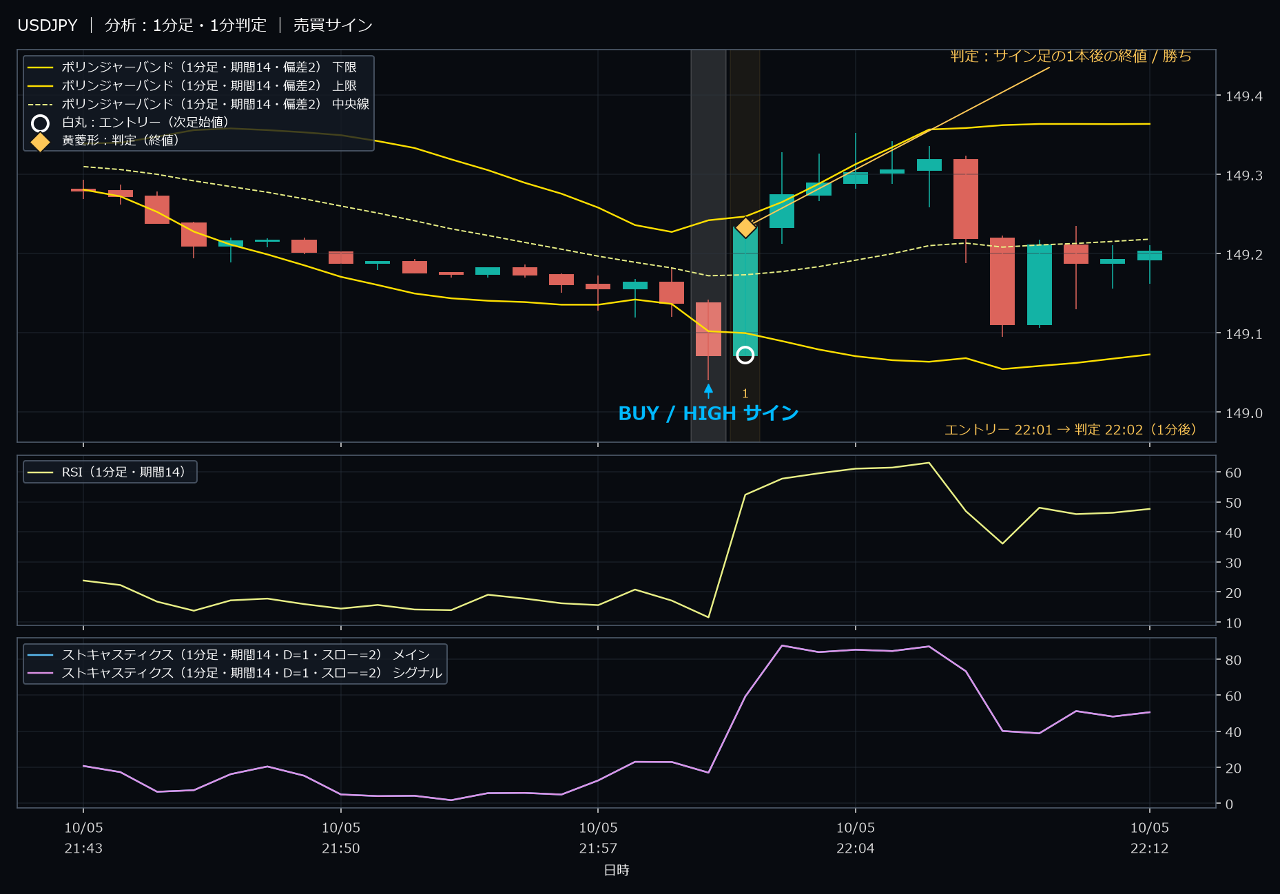 パターン1・USDJPY・2025-10-05 22:01:00 のHIGH